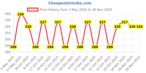 amazon.in Anchor Penta 3 Pin Socket, 14302 (Pack of 10) anchor Price History Graph from 3 May 2025 to 25 Nov 2025