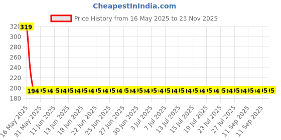 amazon.in Anchor Penta 6A, 1way switch Deluxe (38194) (Pack of 10) anchor Price History Graph from 16 May 2025 to 22 Nov 2025