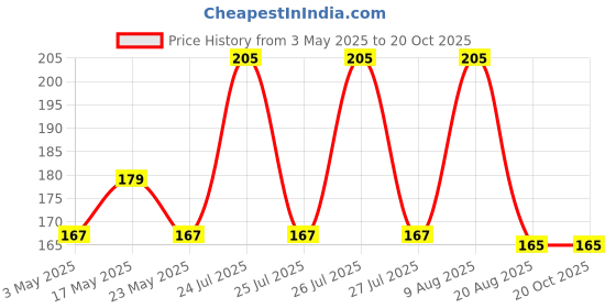 amazon.in ANCHOR polycarbonate 14615 Penta Combined WH 4 Hole Switch, 20 Amp, White anchor Price History Graph from 3 May 2025 to 19 Oct 2025
