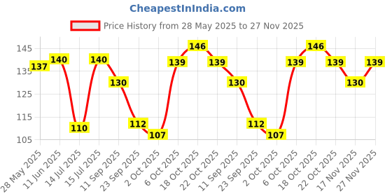 amazon.in Anchor Red Cooling Fresh Gel Toothpaste 300Ggm (150gx2) Price History Graph from 28 May 2025 to 27 Nov 2025