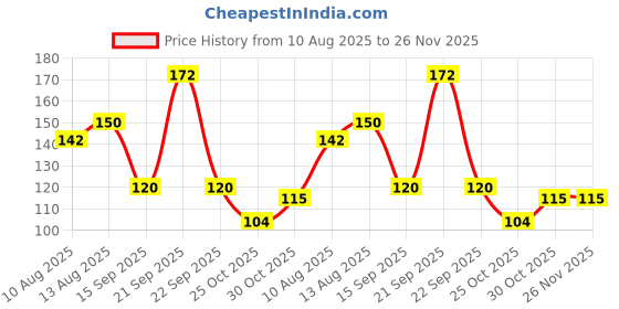 amazon.in Anchor RED Toothpaste 200+100 gm + TB (300 GM) Price History Graph from 10 Aug 2025 to 26 Nov 2025