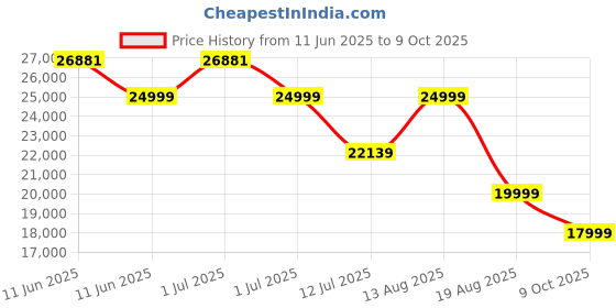 amazon.in ANCHOR Reno 3KTLX 3kw Solar on Grid Inverter for Home | 3KW PV Inverter | 4200W Solar Inverter (White, 10 Yrs Warranty) Price History Graph from 11 Jun 2025 to 9 Oct 2025