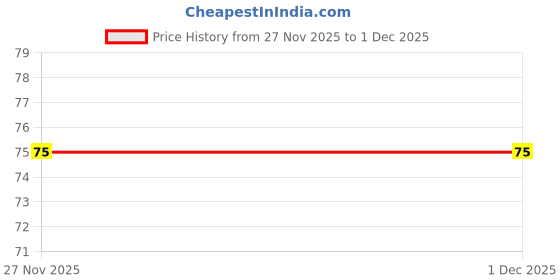 amazon.in Anchor Rider 2 Module Plate Regency 48202, White anchor Price History Graph from 27 Nov 2025 to 1 Dec 2025