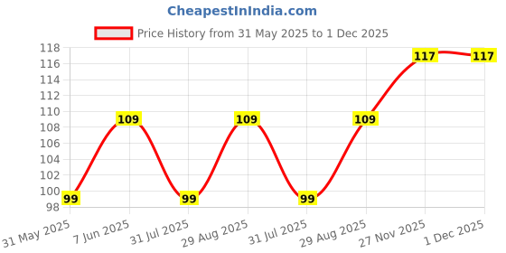 amazon.in Anchor Rider 2 Way Switch Slim 47162, White, 16A 240V Price History Graph from 31 May 2025 to 30 Nov 2025