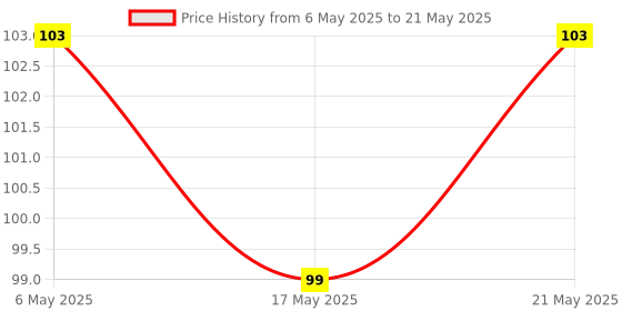 amazon.in Anchor Rider 3 Module Plate Regency 48203, White anchor Price History Graph from 6 May 2025 to 21 May 2025