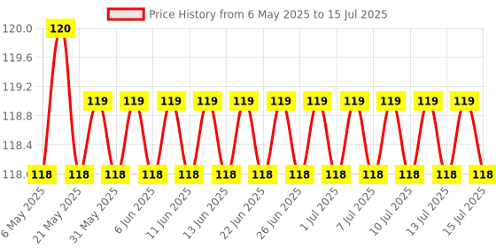 amazon.in Anchor Rider 4 Module Plate Regency 48204, White anchor Price History Graph from 6 May 2025 to 15 Jul 2025