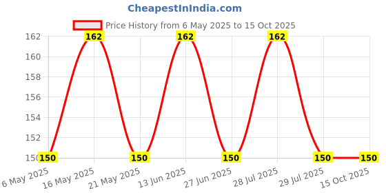 amazon.in Anchor Rider 6 Module Plate Regency 48206, White Price History Graph from 6 May 2025 to 14 Oct 2025
