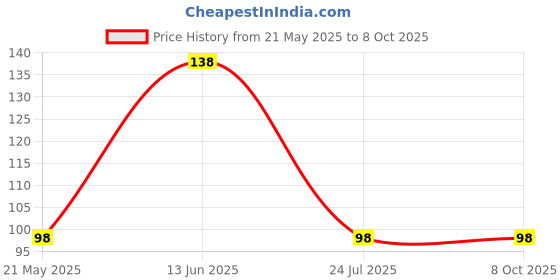amazon.in Anchor Rider 6 Module Surface Box 30511, White anchor Price History Graph from 21 May 2025 to 8 Oct 2025