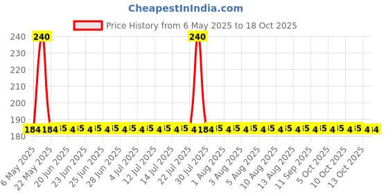amazon.in Anchor Rider 8 Module Hz. Plate Regency 48210, White anchor Price History Graph from 6 May 2025 to 18 Oct 2025