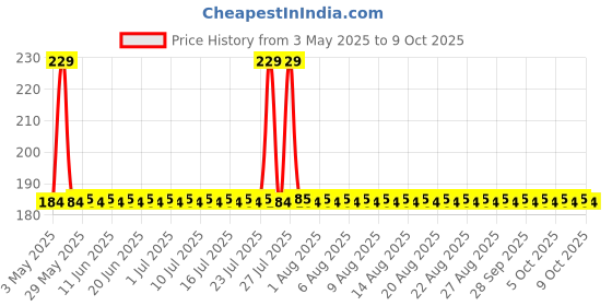 amazon.in Anchor Rider 8 Module Square Plate Regency 48208, White anchor Price History Graph from 3 May 2025 to 9 Oct 2025