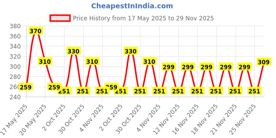amazon.in ANCHOR Rider Twin Socket Heavy Duty Tested 47366, White, 10/20A 240V, Standard (Pack of 2) Price History Graph from 17 May 2025 to 29 Nov 2025