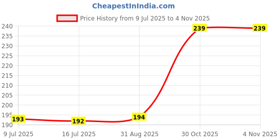 amazon.in Anchor Roma 1-Way S.P. Switch 22014, White, 25 amp 240V Price History Graph from 9 Jul 2025 to 30 Oct 2025