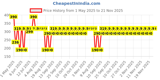 amazon.in Anchor Roma 1-Way Switch with Neon 21077, White, 20 amp 240V (Pack of 2) Price History Graph from 1 May 2025 to 20 Nov 2025