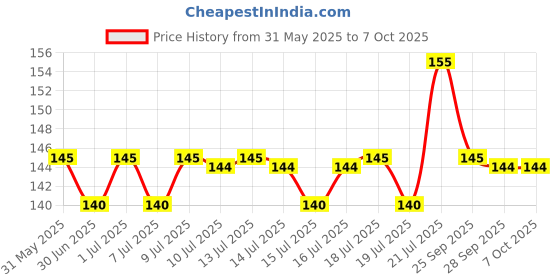 amazon.in anchor Roma Keyring Tag Only Polycarbonate 20868, White anchor Price History Graph from 31 May 2025 to 7 Oct 2025