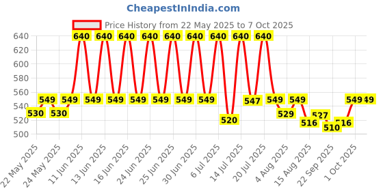 amazon.in ANCHOR Roma Polycarbonate 4 Module Tresa Plate (Standard Size, White) (Pack of 4) anchor Price History Graph from 22 May 2025 to 6 Oct 2025