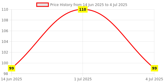 amazon.in Anchor Sensitive Tooth Paste 100 gms with Toothbrush Price History Graph from 14 Jun 2025 to 4 Jul 2025