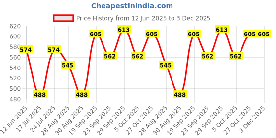 amazon.in Anchor Stranded Cotton (Anchor46242222) 25x2 Shades - 8m Each anchor Price History Graph from 12 Jun 2025 to 3 Dec 2025