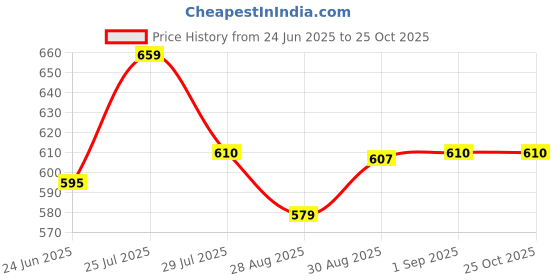 amazon.in Anchor Stranded Cotton Assorted Skeins, 8m (Fast Colour - 4624-01111) - 50 Skiens, 2 Shades Each of 25 anchor Price History Graph from 24 Jun 2025 to 25 Oct 2025
