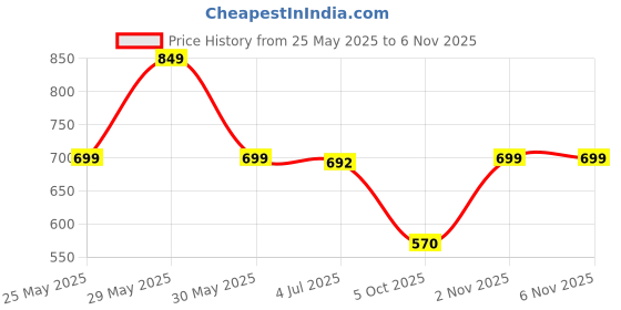 amazon.in gear Anchor Triumph 30 Ltrs Casual Backpack gear Price History Graph from 25 May 2025 to 6 Nov 2025