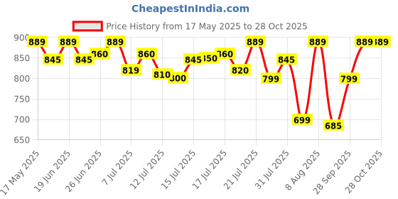 amazon.in gear Anchor Triumph 30 Ltrs Casual Backpack gear Price History Graph from 17 May 2025 to 27 Oct 2025