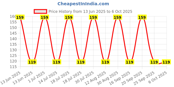 amazon.in Anchor TV Socket Outlet Single Penta Modular 1M (pack of 2) anchor Price History Graph from 13 Jun 2025 to 6 Oct 2025