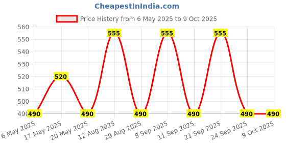 amazon.in ANCHOR UNO GUARD MINI 32 DP MCB WITH ENCLOSURE - WHITE Price History Graph from 6 May 2025 to 8 Oct 2025
