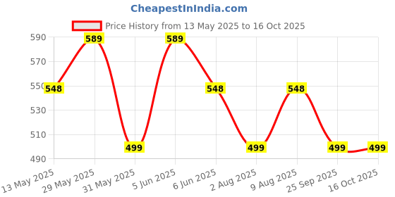amazon.in anchor Women's Cotton Ankle Length Socks Pack Of 5, Assorted anchor Price History Graph from 13 May 2025 to 16 Oct 2025