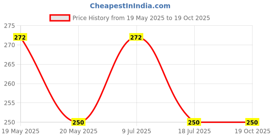 amazon.in Anchor Ziva 100W 1 Module White 4 Step Fan Regulator, 68301 (Pack of 1) Price History Graph from 19 May 2025 to 19 Oct 2025