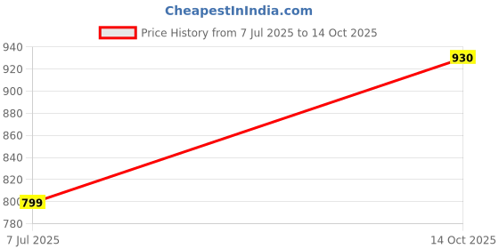 amazon.in Anchors- Heavy Duty Extension Board with 4 Anchor- Switch and 4 Anchors- Socket with 6amp 3 pin top (Easily fit in Your Home and Office Socket) with 2 Yards Black 3 core Cable Made in India Price History Graph from 7 Jul 2025 to 14 Oct 2025