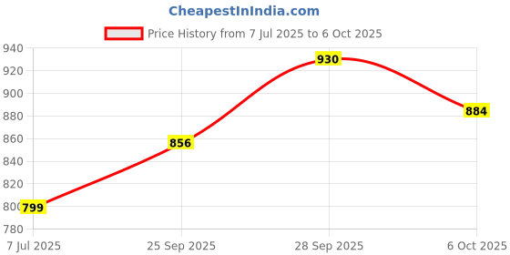 amazon.in Anchors- Heavy Duty Extension Board with 4 Anchor- Switch and 4 Anchors- Socket with 6amp 3 pin top (Easily fit in Your Home and Office with More Than 2 Meter Black 3 core Cable Made in India Price History Graph from 7 Jul 2025 to 6 Oct 2025