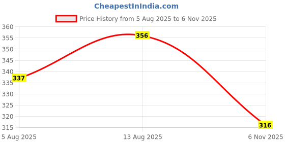 amazon.in ANCIARY 15V USB Charging Cable Compatible With Philips Trimmers & Shavers | HQ8505 Replacement Charger (Complete list of compatible models in bullet point) BK BT3221 Price History Graph from 5 Aug 2025 to 6 Nov 2025