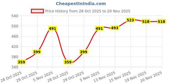 amazon.in ANCIARY 4.3V Charger Compatible with Philips Trimmers & Shavers| A00390 Replacement Charger (Complete List of Compatible Models in Bullet Point) BK QT3310 Price History Graph from 28 Oct 2025 to 20 Nov 2025