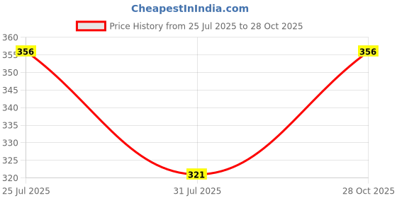 amazon.in ANCIARY 4.3V USB Charging Cable Compatible With Philips Trimmers & Shavers| A00390 Replacement Charger (Complete list of compatible models in bullet point) BK BT3203 Price History Graph from 25 Jul 2025 to 28 Oct 2025