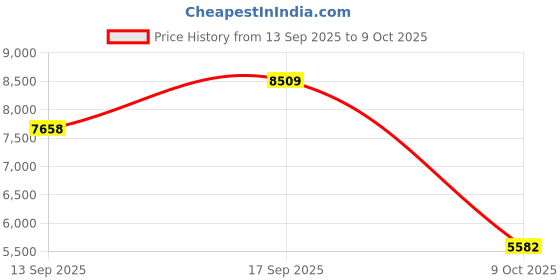 amazon.in ANCIARY 75 L Personal Air Cooler with Anti Bacterial Honeycomb Pads, 3rd Turbo Fan, Powerful Air Throw with Auto Swing and 3-Speed Control - Black & White (AY 75L) anciary Price History Graph from 13 Sep 2025 to 9 Oct 2025