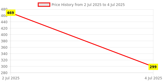 amazon.in ANCIARY External Portable USB3.1 to SATA Hard Drive Enclosure for 2.5 inches SATA HDD SSD Below 9.5mm Thickness, Support UASP SATA III, Max 4TB, Tool-Free Design DF3 Price History Graph from 2 Jul 2025 to 4 Jul 2025