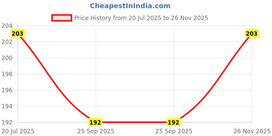 amazon.in ANCIARY Laptop Skin Stickers HD Quality Sticker for Laptops Upto 15.6" Compatible with Apple/Dell/HP/Lenovo/Acer/Asus/Sony (Dustproof|Waterproof|Scratchproof|Reusable)-Dreams ANM1 Price History Graph from 20 Jul 2025 to 26 Nov 2025