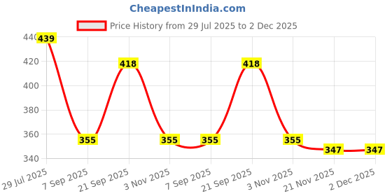 amazon.in Ancient Living Anti-Dandruff pack enriched with Organic Neem & Amla-100gms Price History Graph from 29 Jul 2025 to 2 Dec 2025