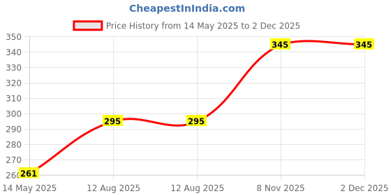 amazon.in Ancient Living Insect Repellent Blended Oil -10ml Price History Graph from 14 May 2025 to 2 Dec 2025