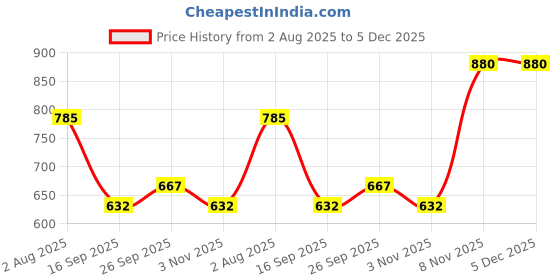 amazon.in Ancient Living Luxury Bath Powder enriched with Organic ingredients - 200 grams ancient living Price History Graph from 2 Aug 2025 to 5 Dec 2025