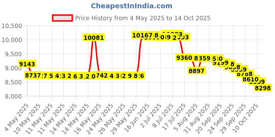 amazon.in Ancient Minerals Magnesium Bath Flakes, 8lb Price History Graph from 4 May 2025 to 14 Oct 2025