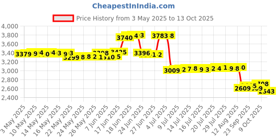 amazon.in ancient minerals Magnesium Bath Flakes Single Use Pouch - 1.65 lb Bag ancient minerals Price History Graph from 3 May 2025 to 13 Oct 2025