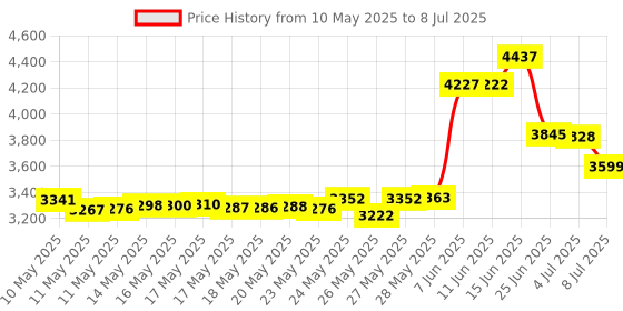 amazon.in Ancient Minerals Magnesium Bath Flakes Ultra with OptiMSM - Single Use - 1.65 lbs ancient minerals Price History Graph from 10 May 2025 to 8 Jul 2025