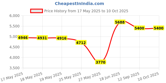amazon.in Ancient Minerals Magnesium Lotion Ultra with OptiMSM 5 oz. ancient minerals Price History Graph from 17 May 2025 to 9 Oct 2025