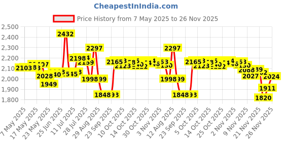 amazon.in Ancient Minerals Magnesium Oil Spray 4 oz. -Pure Genuine Zechstein Magnesium Chloride Supplement - Best Topical Skin Application for Dermal Absorption Price History Graph from 7 May 2025 to 26 Nov 2025
