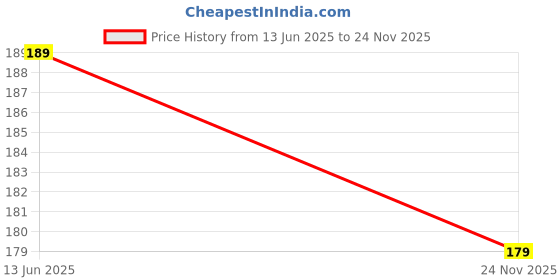 amazon.in Ancient Roots Multigrain Cookies | Biscuits for Tea, Coffee, Breakfast, Kids – 150gm | Made with Millet Flours, White Butter and Jaggery | No Maida and No Refined Sugar (Pack of 1) Price History Graph from 13 Jun 2025 to 24 Nov 2025