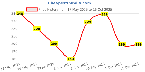 amazon.in ancient shine Jasmine Solid Perfume, 10gm ancient shine Price History Graph from 17 May 2025 to 15 Oct 2025