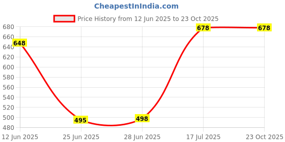 amazon.in Ancient13 Ceramic Handcrafted Fragrance Perfume Essential, Aroma Oil Electric Diffuser, Burner, Lamps with 1 Extra Bulb Price History Graph from 12 Jun 2025 to 23 Oct 2025