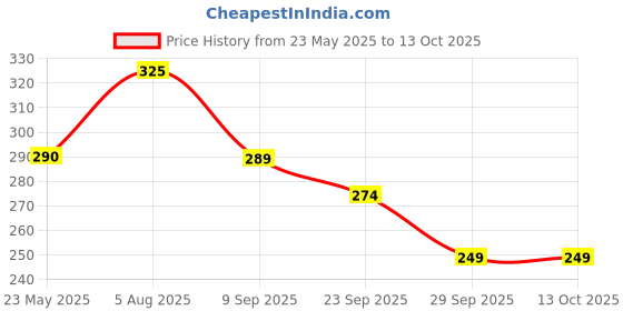 amazon.in Anciently Aishwarya Kolam with Lakshmi Rangoli Stencil Wooden, Rangoli Sacha Wooden, 1 Piece (9x5 Inches) Price History Graph from 23 May 2025 to 13 Oct 2025