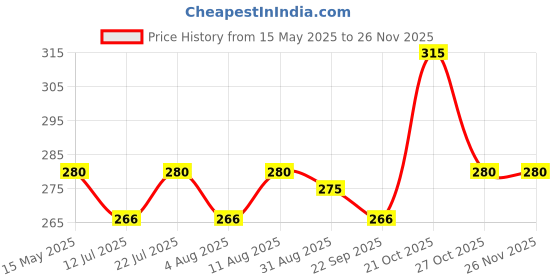 amazon.in Anciently Aishwarya Lakshmi Kolam Rangoli Stencil Wooden, Rangoli Sacha Wooden, 1 Piece (5x5 Inches) anciently Price History Graph from 15 May 2025 to 25 Nov 2025