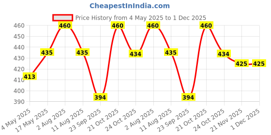 amazon.in Anciently Elephant Border Rangoli Stencils Wooden, Rangoli Sacha Wooden, 1 Piece (17x5 Inches) Price History Graph from 4 May 2025 to 1 Dec 2025
